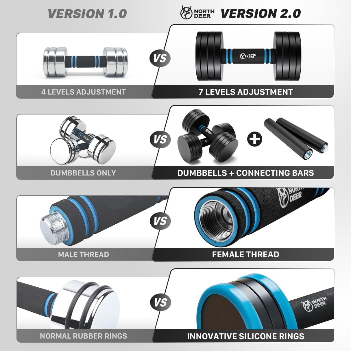 Northdeer V2.0 Upgraded Adjustable Steel Dumbbells 40LB / 60LB - 2 in 1 Dumbbell Barbell Set for Home Gym Workout - Compatible with V1.0 Dumbbells - Image 7