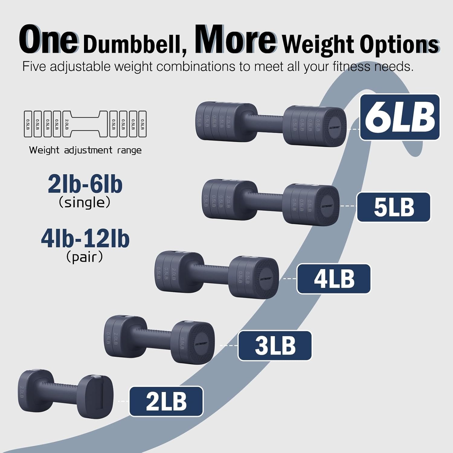 EAST MOUNT Adjustable Weight Dumbbells Set of 2, 8 in 1 Hand Weights for Women 2lb/3lb/4lb/5lb/6lb Dumbbell Weights Set 12 lbs/Pair Hand Weights for Home Office Gym Workout - Image 2