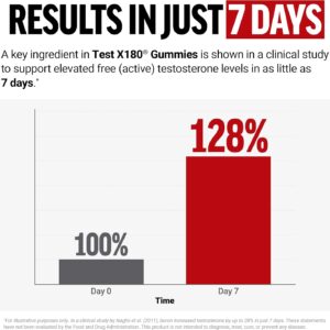 Force Factor Test X180 Gummies Testosterone Booster for Men with Tongkat Ali, Horny Goat Weed, Tribulus Terrestris, Fenugreek, & Black Maca, Supplement Men, Berry Punch, 60 Gummies, 1-Pack