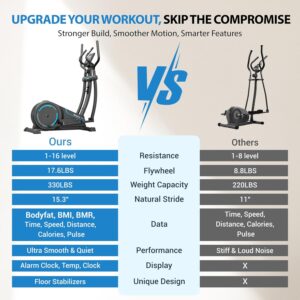 THERUN Elliptical Exercise Machine, Elliptical Machine for Home w/Whisper-Quiet Magnetic Driving System, Elliptical Training Machines w/ 15.3″ Stride, 16 Resistance Levels, 8KG Flywheel