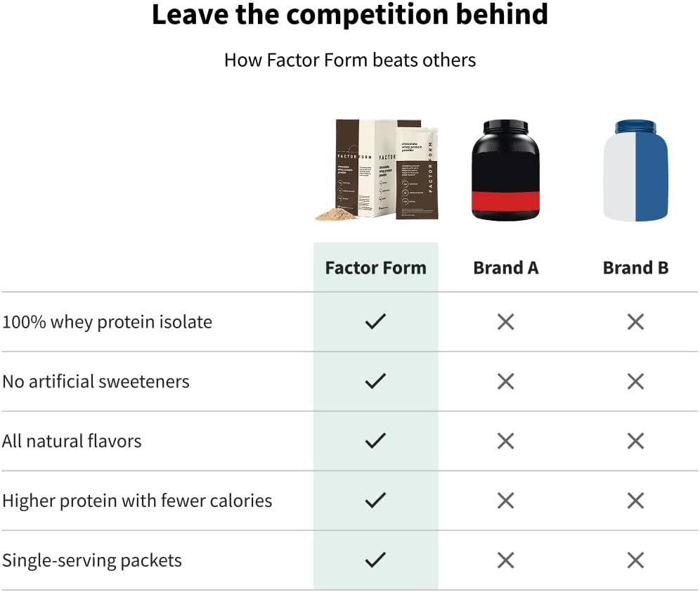 FACTOR FORM Whey Protein Powder | 100% Whey Isolate | 25g Protein & 6.3g BCAAs | Low Carb & Keto-Friendly | No Added Sugar (15 Packets, Vanilla) - Image 5